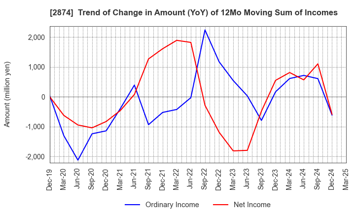 2874 YOKOREI CO.,LTD.: Trend of Change in Amount (YoY) of 12Mo Moving Sum of Incomes