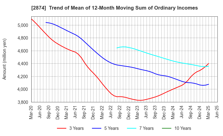 2874 YOKOREI CO.,LTD.: Trend of Mean of 12-Month Moving Sum of Ordinary Incomes