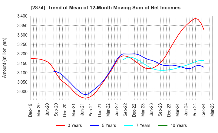 2874 YOKOREI CO.,LTD.: Trend of Mean of 12-Month Moving Sum of Net Incomes