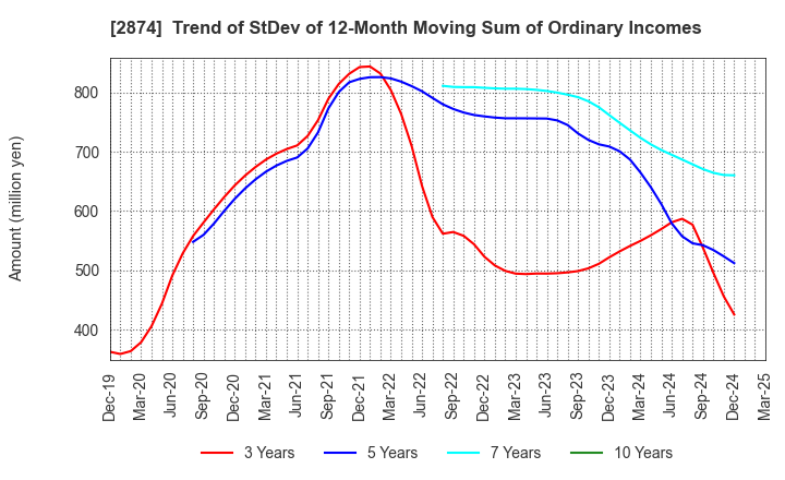 2874 YOKOREI CO.,LTD.: Trend of StDev of 12-Month Moving Sum of Ordinary Incomes