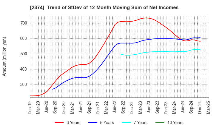 2874 YOKOREI CO.,LTD.: Trend of StDev of 12-Month Moving Sum of Net Incomes