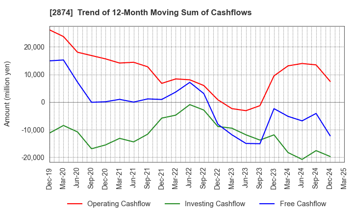 2874 YOKOREI CO.,LTD.: Trend of 12-Month Moving Sum of Cashflows