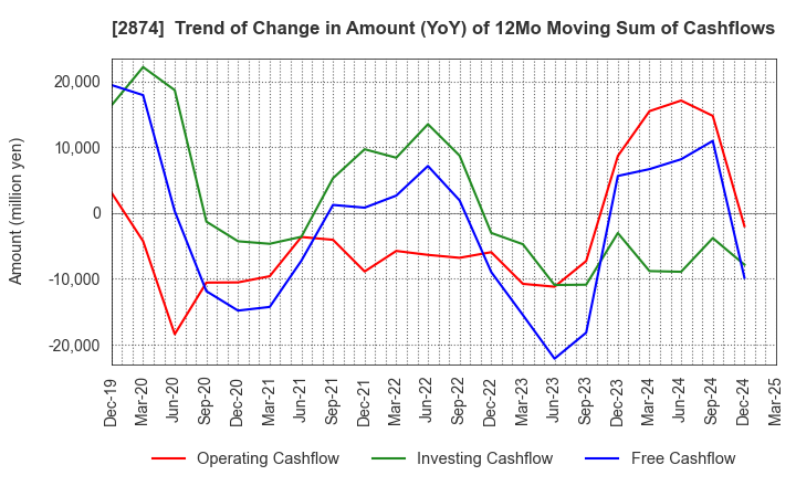 2874 YOKOREI CO.,LTD.: Trend of Change in Amount (YoY) of 12Mo Moving Sum of Cashflows