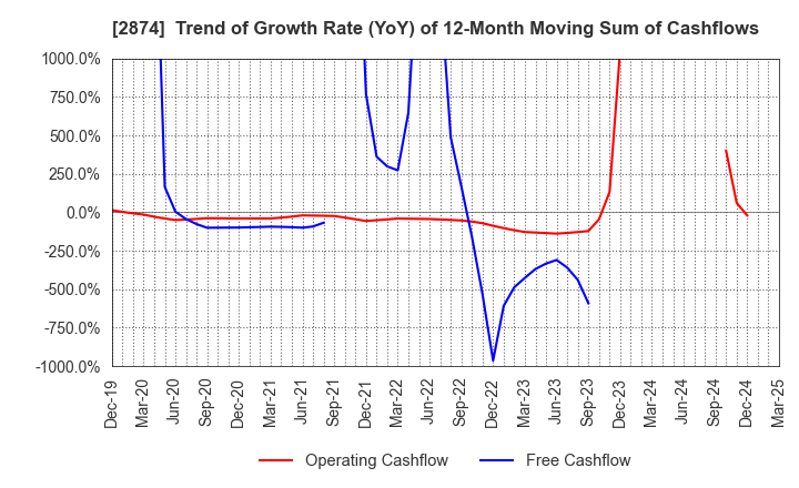 2874 YOKOREI CO.,LTD.: Trend of Growth Rate (YoY) of 12-Month Moving Sum of Cashflows