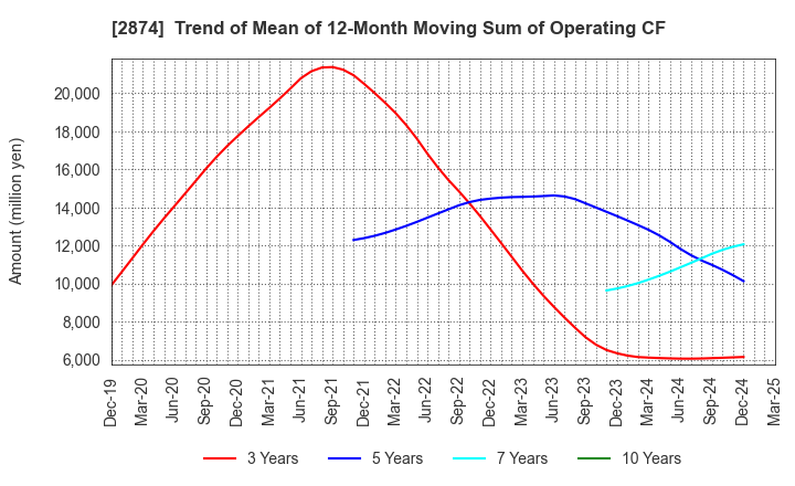 2874 YOKOREI CO.,LTD.: Trend of Mean of 12-Month Moving Sum of Operating CF