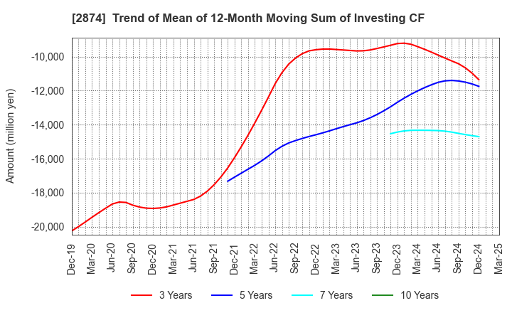 2874 YOKOREI CO.,LTD.: Trend of Mean of 12-Month Moving Sum of Investing CF