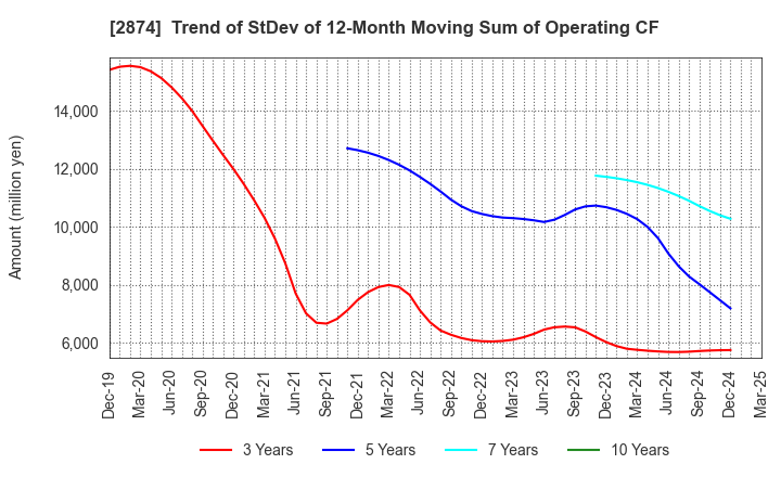 2874 YOKOREI CO.,LTD.: Trend of StDev of 12-Month Moving Sum of Operating CF