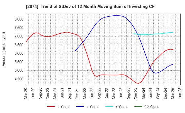 2874 YOKOREI CO.,LTD.: Trend of StDev of 12-Month Moving Sum of Investing CF