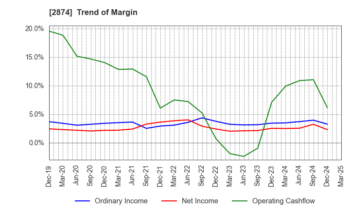2874 YOKOREI CO.,LTD.: Trend of Margin