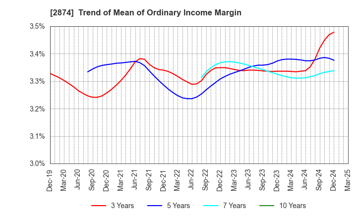 2874 YOKOREI CO.,LTD.: Trend of Mean of Ordinary Income Margin