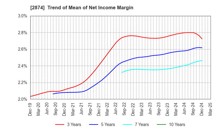 2874 YOKOREI CO.,LTD.: Trend of Mean of Net Income Margin