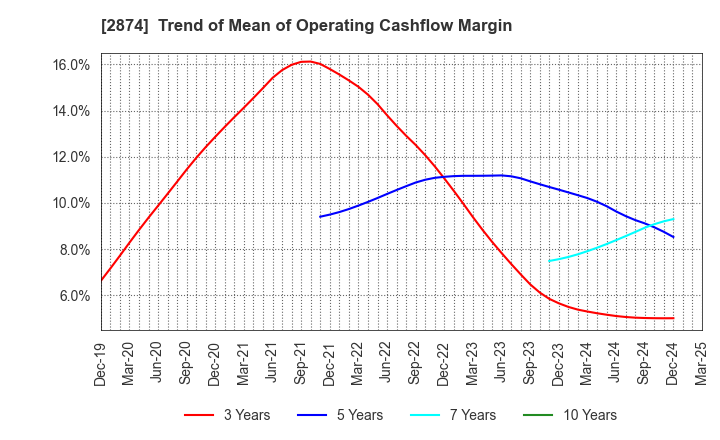 2874 YOKOREI CO.,LTD.: Trend of Mean of Operating Cashflow Margin