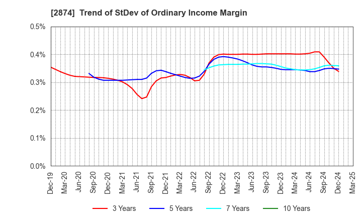 2874 YOKOREI CO.,LTD.: Trend of StDev of Ordinary Income Margin