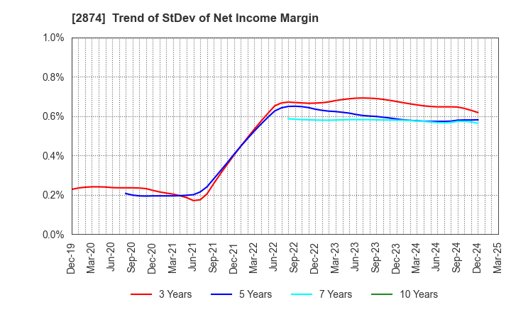 2874 YOKOREI CO.,LTD.: Trend of StDev of Net Income Margin