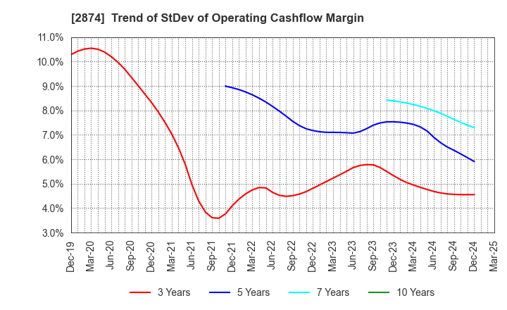2874 YOKOREI CO.,LTD.: Trend of StDev of Operating Cashflow Margin