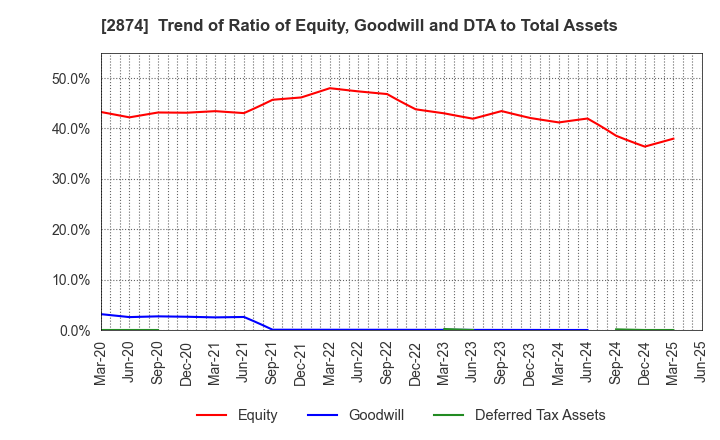 2874 YOKOREI CO.,LTD.: Trend of Ratio of Equity, Goodwill and DTA to Total Assets