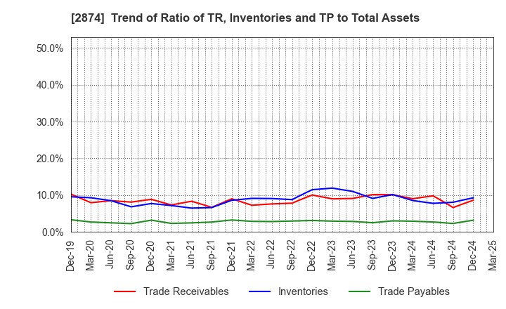 2874 YOKOREI CO.,LTD.: Trend of Ratio of TR, Inventories and TP to Total Assets