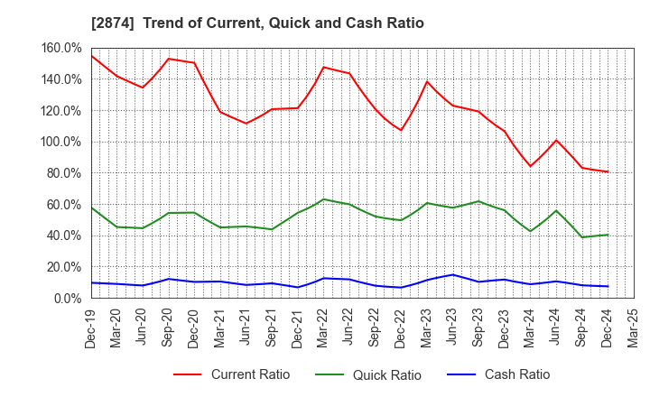 2874 YOKOREI CO.,LTD.: Trend of Current, Quick and Cash Ratio