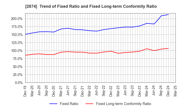 2874 YOKOREI CO.,LTD.: Trend of Fixed Ratio and Fixed Long-term Conformity Ratio