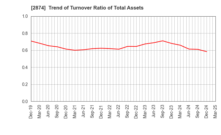 2874 YOKOREI CO.,LTD.: Trend of Turnover Ratio of Total Assets