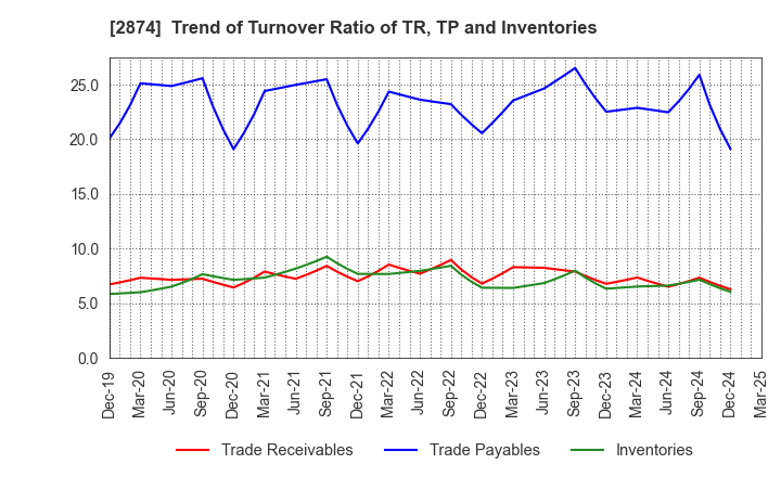 2874 YOKOREI CO.,LTD.: Trend of Turnover Ratio of TR, TP and Inventories