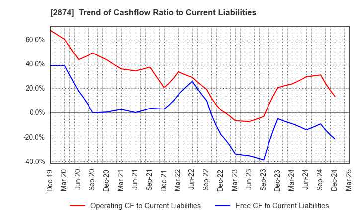 2874 YOKOREI CO.,LTD.: Trend of Cashflow Ratio to Current Liabilities
