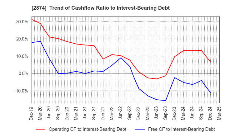 2874 YOKOREI CO.,LTD.: Trend of Cashflow Ratio to Interest-Bearing Debt