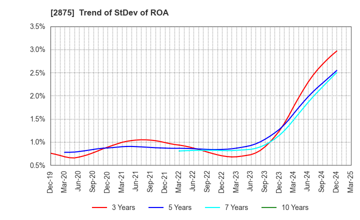2875 TOYO SUISAN KAISHA, LTD.: Trend of StDev of ROA