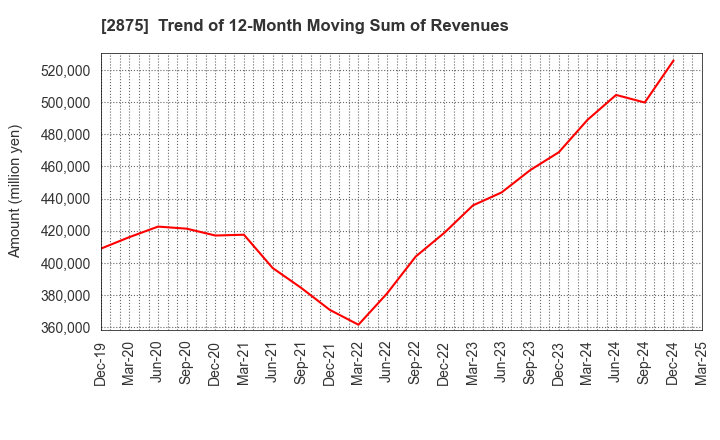 2875 TOYO SUISAN KAISHA, LTD.: Trend of 12-Month Moving Sum of Revenues