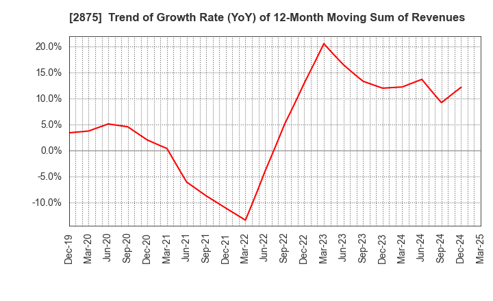 2875 TOYO SUISAN KAISHA, LTD.: Trend of Growth Rate (YoY) of 12-Month Moving Sum of Revenues