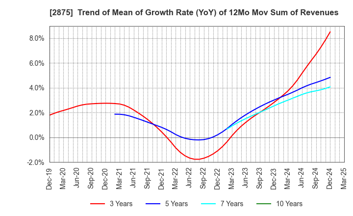 2875 TOYO SUISAN KAISHA, LTD.: Trend of Mean of Growth Rate (YoY) of 12Mo Mov Sum of Revenues