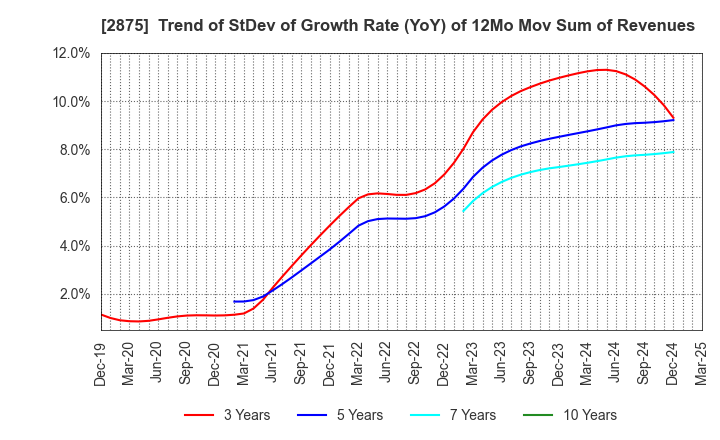 2875 TOYO SUISAN KAISHA, LTD.: Trend of StDev of Growth Rate (YoY) of 12Mo Mov Sum of Revenues