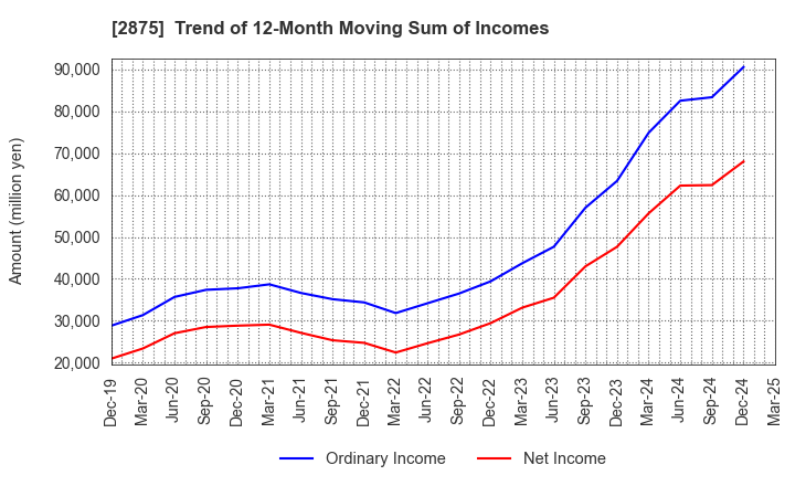 2875 TOYO SUISAN KAISHA, LTD.: Trend of 12-Month Moving Sum of Incomes