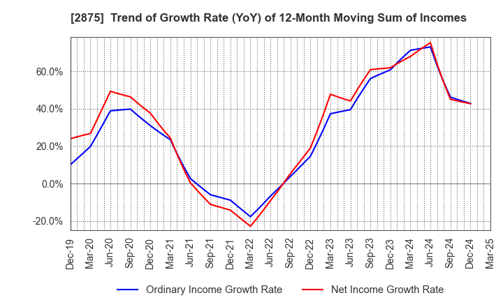 2875 TOYO SUISAN KAISHA, LTD.: Trend of Growth Rate (YoY) of 12-Month Moving Sum of Incomes