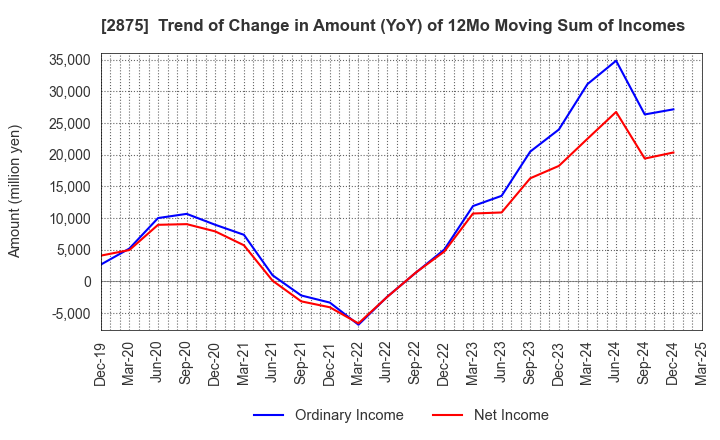 2875 TOYO SUISAN KAISHA, LTD.: Trend of Change in Amount (YoY) of 12Mo Moving Sum of Incomes