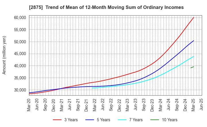 2875 TOYO SUISAN KAISHA, LTD.: Trend of Mean of 12-Month Moving Sum of Ordinary Incomes