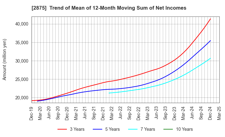 2875 TOYO SUISAN KAISHA, LTD.: Trend of Mean of 12-Month Moving Sum of Net Incomes