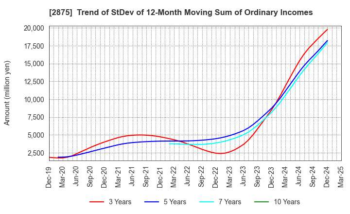 2875 TOYO SUISAN KAISHA, LTD.: Trend of StDev of 12-Month Moving Sum of Ordinary Incomes