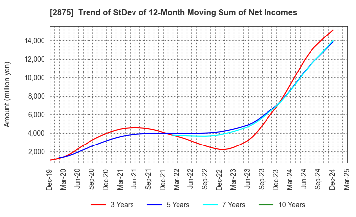 2875 TOYO SUISAN KAISHA, LTD.: Trend of StDev of 12-Month Moving Sum of Net Incomes