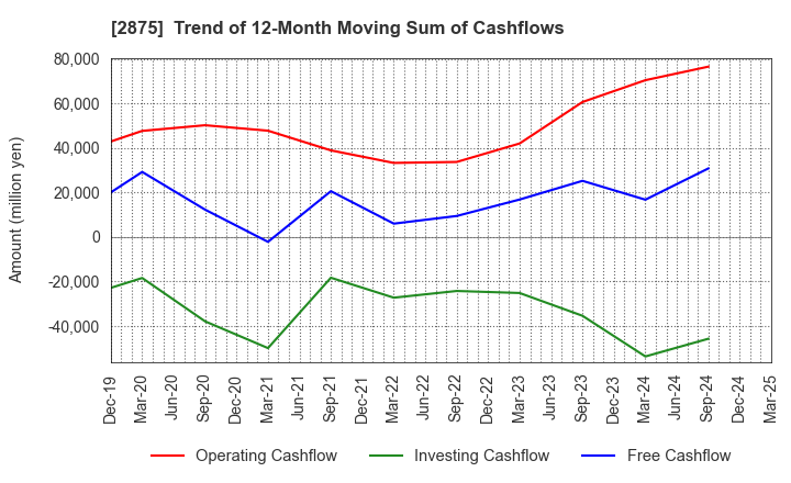 2875 TOYO SUISAN KAISHA, LTD.: Trend of 12-Month Moving Sum of Cashflows