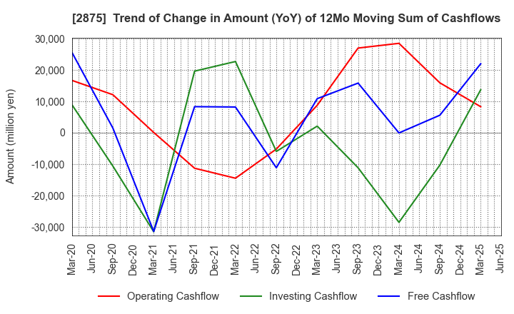 2875 TOYO SUISAN KAISHA, LTD.: Trend of Change in Amount (YoY) of 12Mo Moving Sum of Cashflows