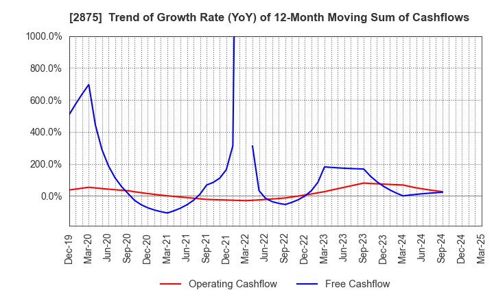 2875 TOYO SUISAN KAISHA, LTD.: Trend of Growth Rate (YoY) of 12-Month Moving Sum of Cashflows