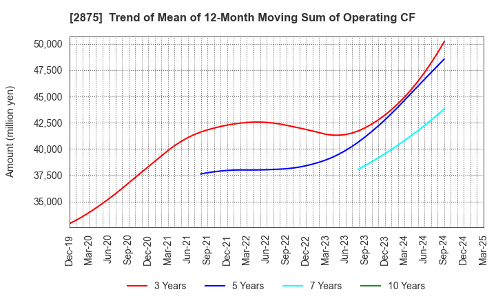 2875 TOYO SUISAN KAISHA, LTD.: Trend of Mean of 12-Month Moving Sum of Operating CF