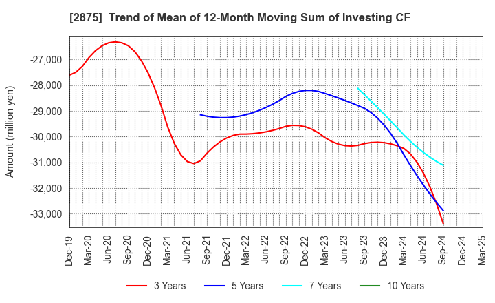 2875 TOYO SUISAN KAISHA, LTD.: Trend of Mean of 12-Month Moving Sum of Investing CF