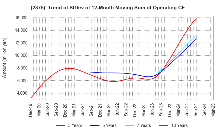 2875 TOYO SUISAN KAISHA, LTD.: Trend of StDev of 12-Month Moving Sum of Operating CF