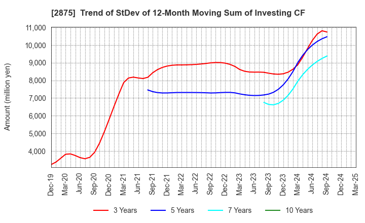 2875 TOYO SUISAN KAISHA, LTD.: Trend of StDev of 12-Month Moving Sum of Investing CF