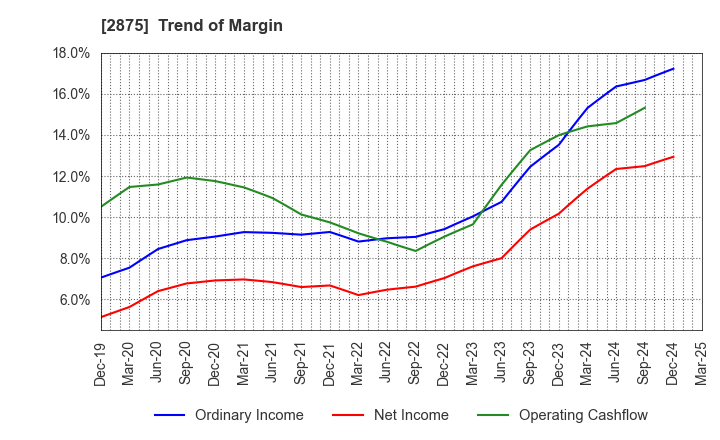 2875 TOYO SUISAN KAISHA, LTD.: Trend of Margin