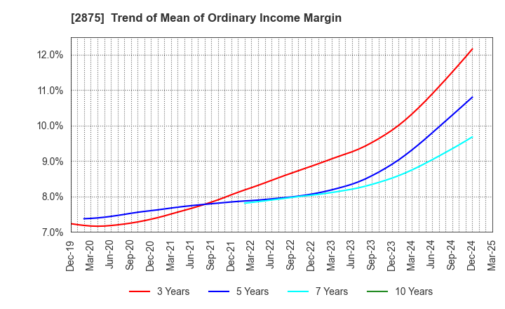 2875 TOYO SUISAN KAISHA, LTD.: Trend of Mean of Ordinary Income Margin