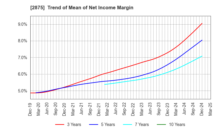2875 TOYO SUISAN KAISHA, LTD.: Trend of Mean of Net Income Margin
