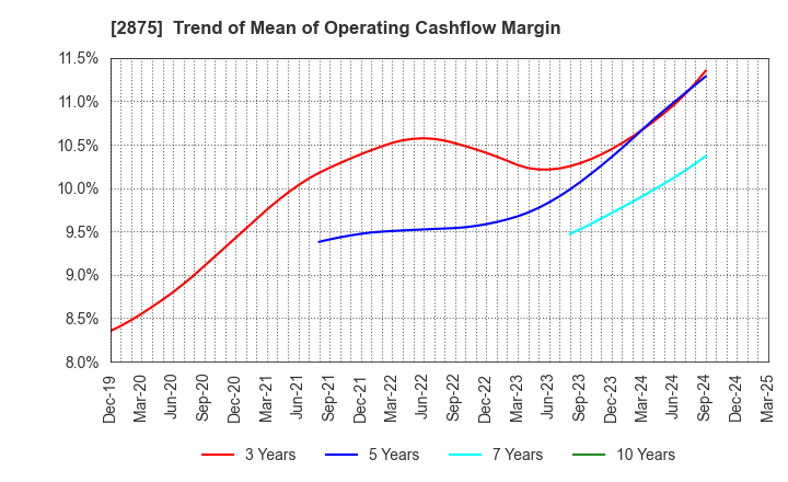 2875 TOYO SUISAN KAISHA, LTD.: Trend of Mean of Operating Cashflow Margin